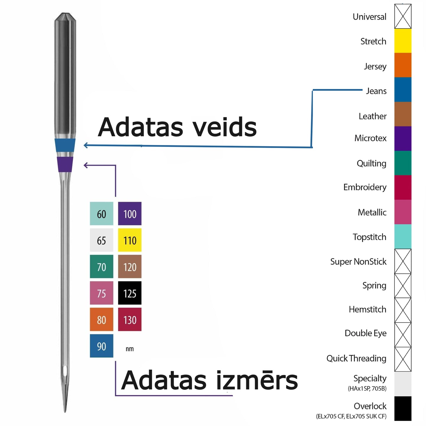 Siuvimo mašinos adatos džinsui SCHMETZ JEANS-Nr.90/100/110 (5 vnt.)